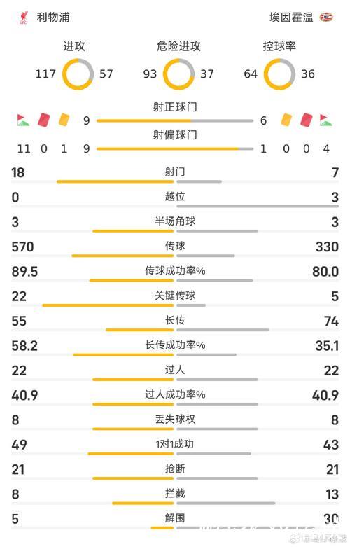 欧冠第5轮利物浦1-4不敌埃因霍温，各项赛事走势引关注